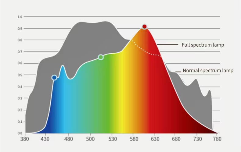 Graph comparing full spectrum lamp and normal spectrum lamp spectra